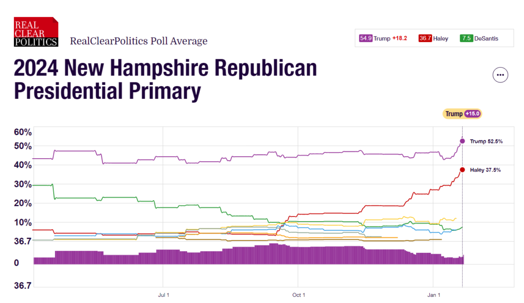 New Hampshire Polling Average
